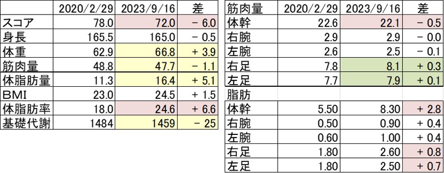 ０－３－Ｉｎｂｏｄｙの三年前と今の計測結果比較