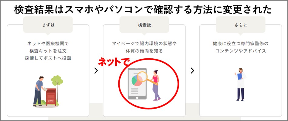 １－０－検査結果はスマホやパソコンで確認する方法に変更された