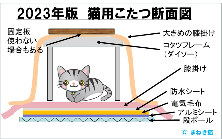 １－１－猫こたつの断面図