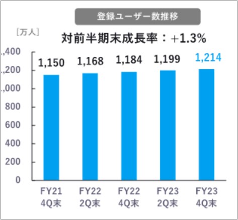 １－０－23年7月期はてなユーザー登録数