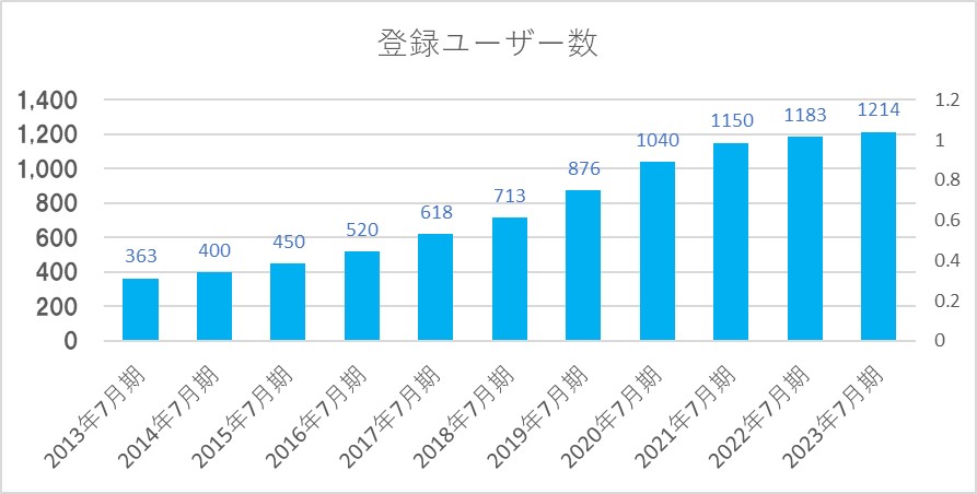 １－０－23年7月期はてなユーザー登録数の推移2013年から2023年