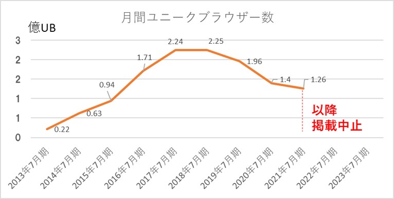 １－０－月間ユニークブラウザー数推移