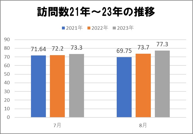 １－０－はてなのPV推移21年から23年７と８月で比較