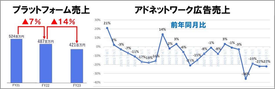 １－０－はてなネットワーク広告売上