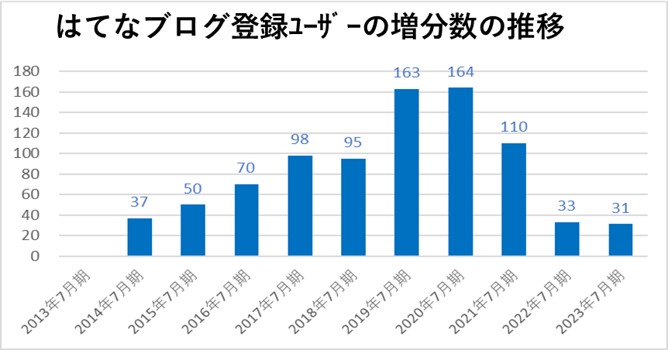 １－１－はてな－はてなブログ登録ﾕｰｻﾞｰの増分数の推移