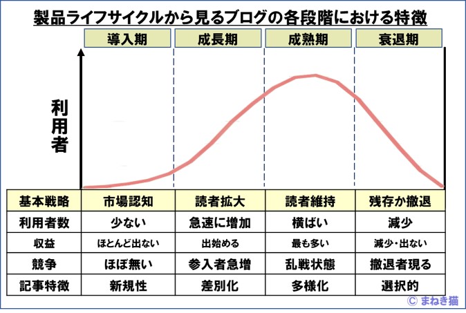 １－１－製品ライフサイクルにおけるブログの各段階の特徴