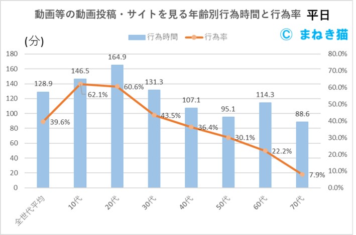 10-動画等の動画投稿・サイトを見る行為時間と行為率の平日年齢別状況