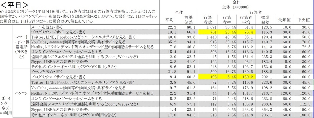 B-情報メディア利用時間のデータ