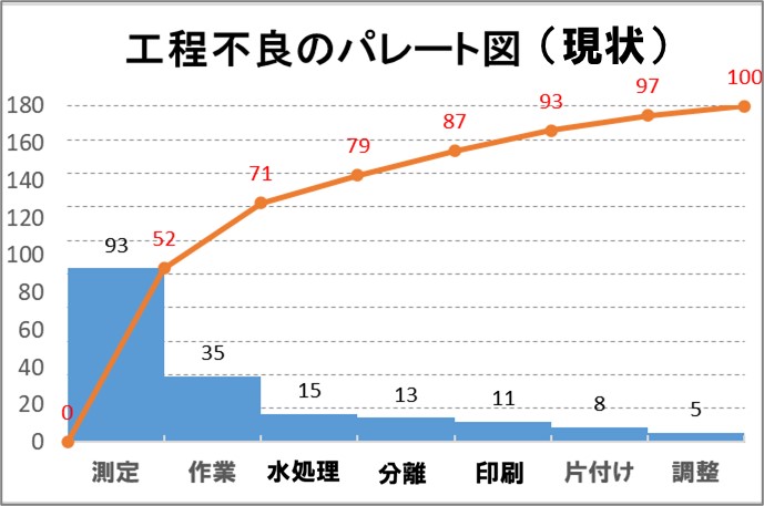 ２－１－工程不良のパレート図