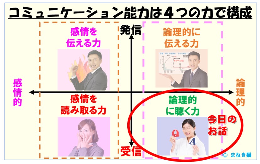 １－１－コミュニケーション能力は４つの力で構成ー論理的に聴く力