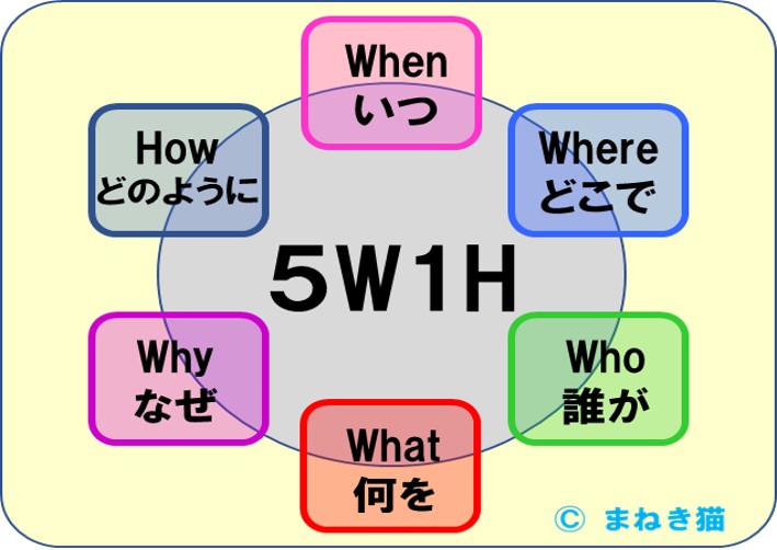 ２－１－５W1Hー論理的に聴く時に手法