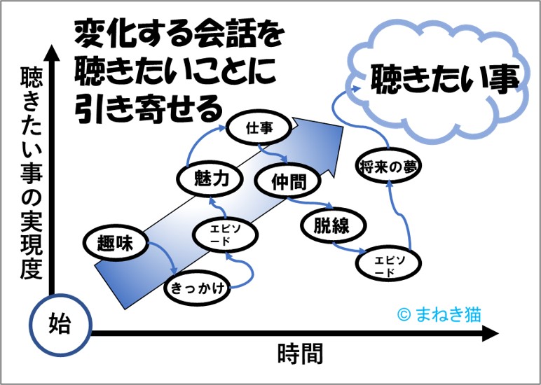 ３－１－変化する会話を聴きたいことに引き寄せる