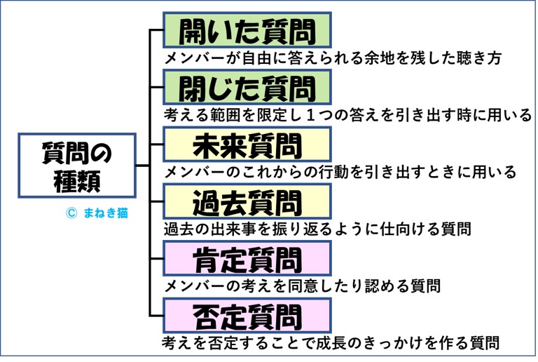 ３－３－聴く力ー質問の種類