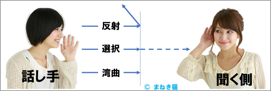 ４－１－話し手を聞く側では、反射選択湾曲が発生する