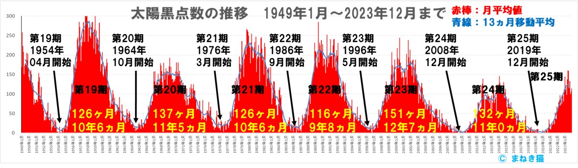1-3-太陽黒点数の月別推移-1949年から2023年