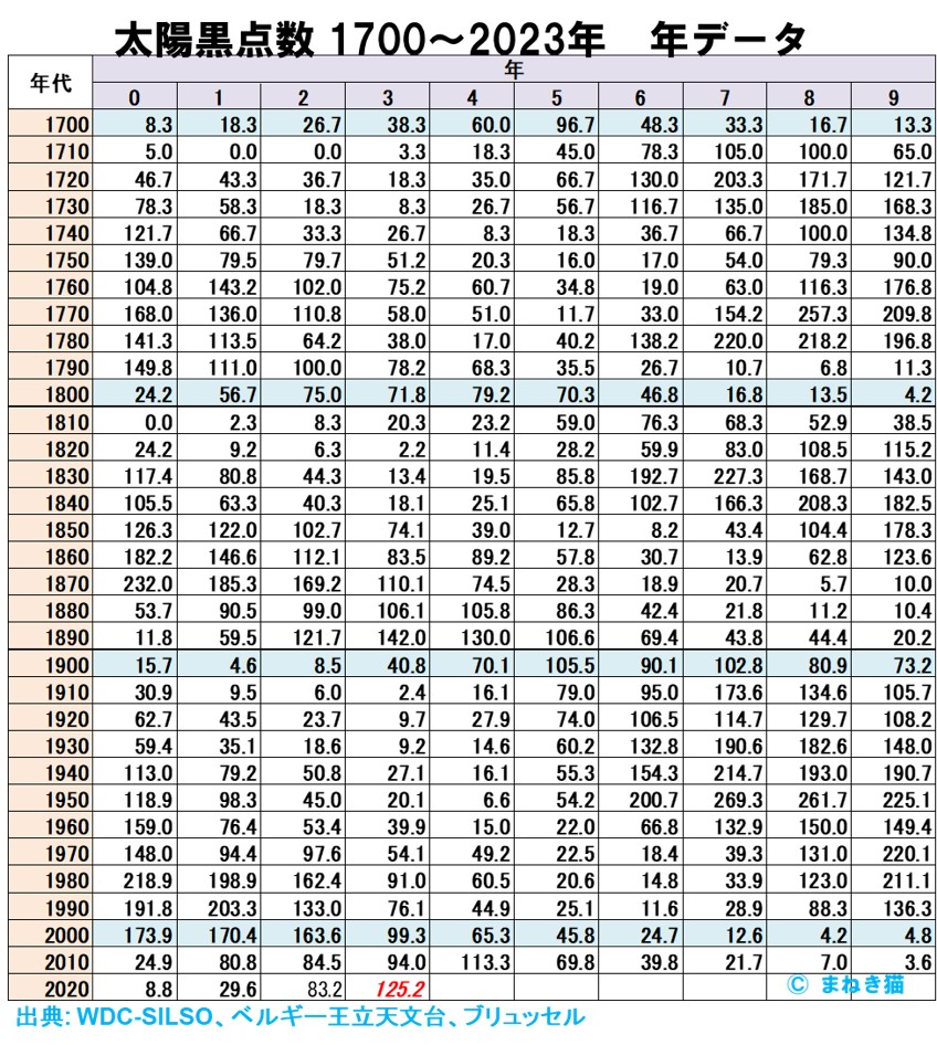 1-2-太陽黒点数の年別一覧表-1700年から2023年