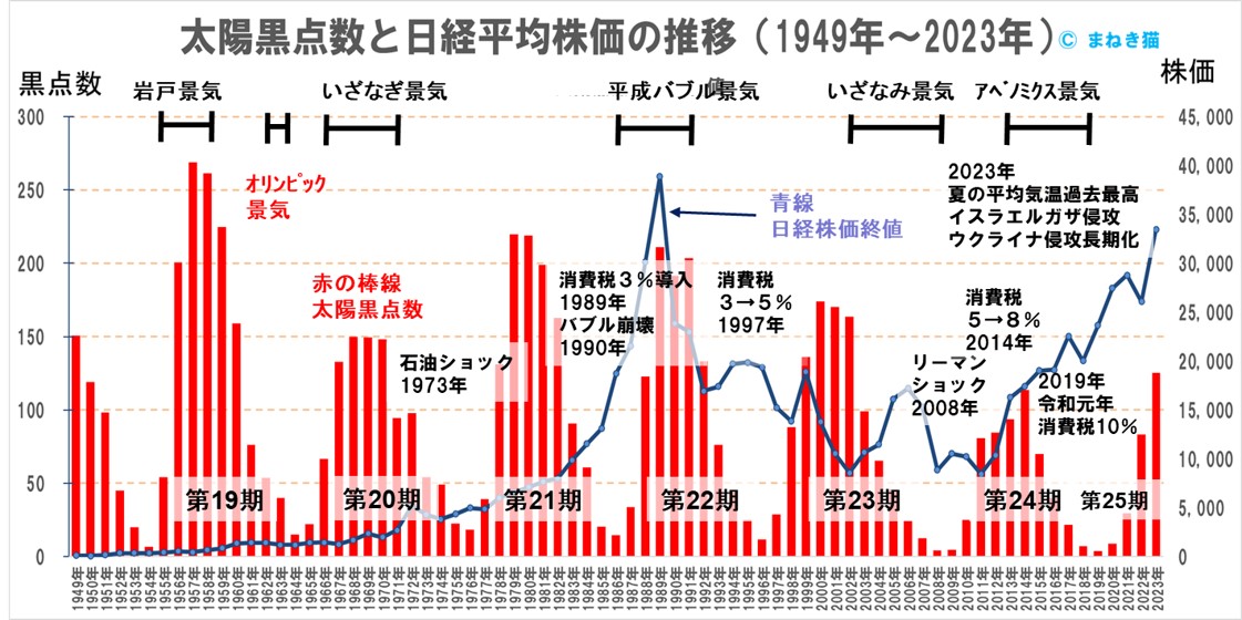 2-1-太陽黒点と日経平均株価の推移1949年から2023年