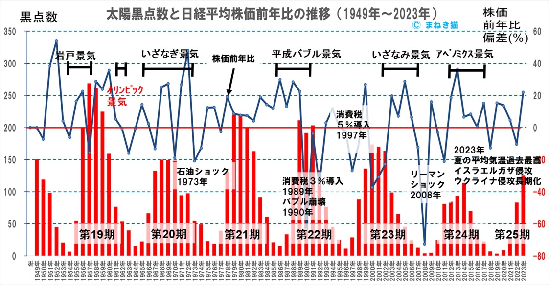 2-2-太陽黒点と日経平均株価偏差の推移1949年から2023年