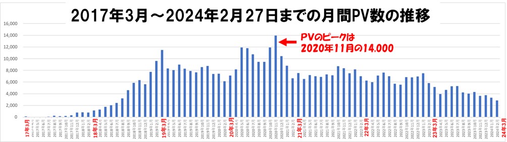 １－１－当ブログ7年間の月別ＰＶ数の推移