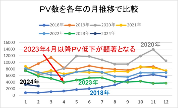 １－２－ＰＶ数を各年の月推移で比較