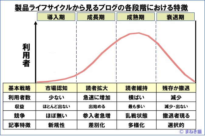 １－３－製品ライフサイクルから見るブログの各段階における特徴