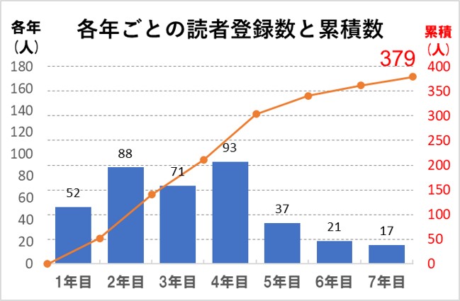 ２－１－各年ごとの読者登録数と累積数