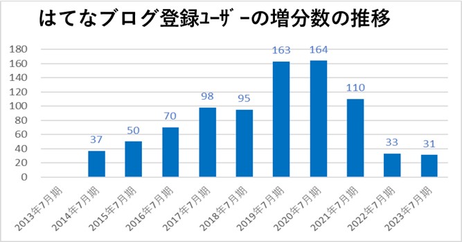 １－４－はてなブログ登録ﾕｰｻﾞｰの増分数の推移