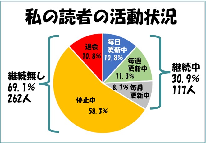 ２－２－私のブログ読者の活動状況