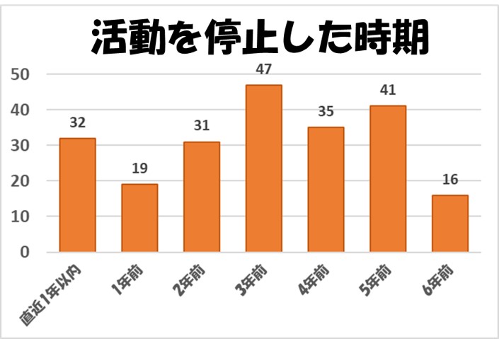 ２－３－ぶろぐ更新を停止した時期