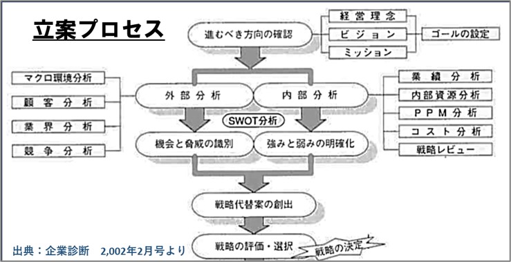 １－１－補助金申請の計画立案のプロセス