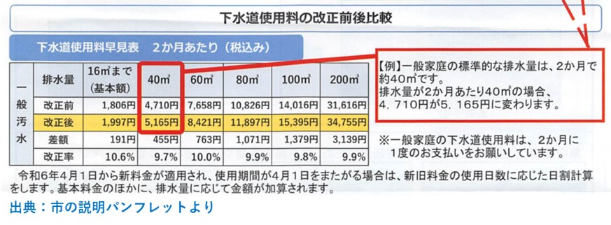 １－１－市からのお知らせー下水道代が24年4月から値上げ