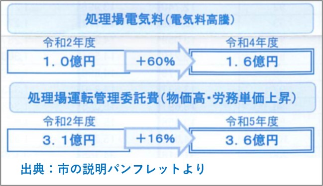 １－２－下水道代の値上げは電気代の高騰と物価高騰から