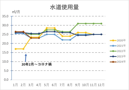 ２－１－我が家の水道使用量の推移