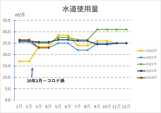 ２－１－我が家の水道使用量の推移