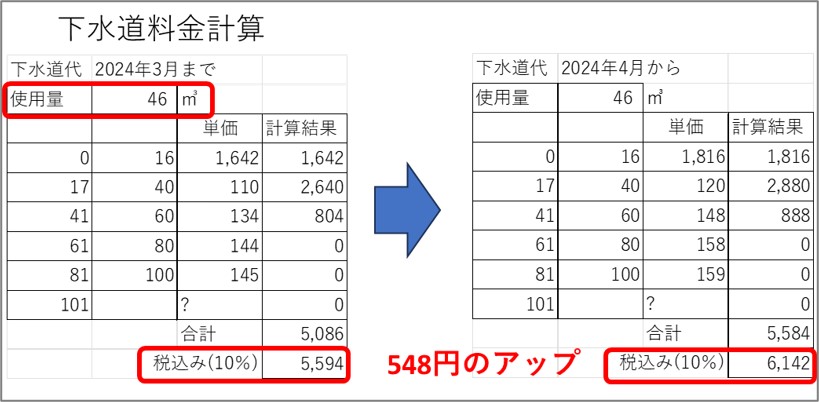 ２－２－我が家の下水道代のアップ額を推定する