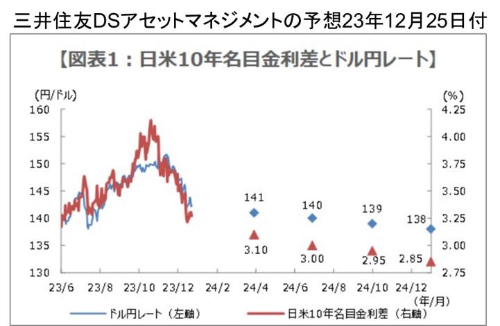 1-2-三井住友DSアセットマネジメント予想の23年12月25日の予想