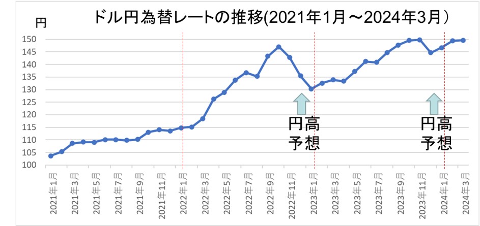 1-3-ドル円為替レートの推移