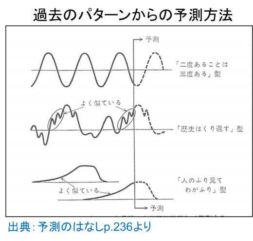 1-5-よそくのはなしからの過去のパターンからの予測方法