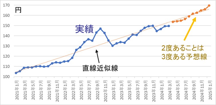 1-5-2024年末はドル円はいくらになるか?