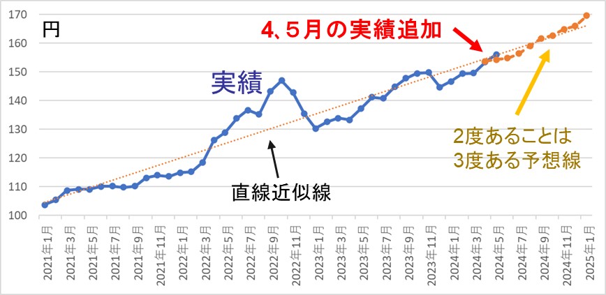 １－１－ドル円為替推移5月までの推移