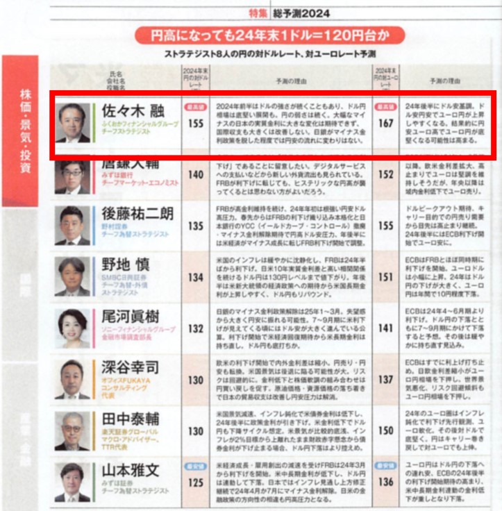 １－２－週刊ダイヤモンド23年12月2330日号為替予想の記事