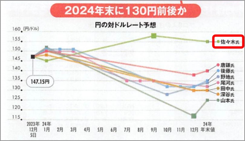 １－２－週刊ダイヤモンド23年12月2330日号為替予想のグラフ