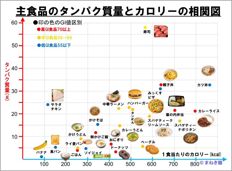 １－１－主食品のタンパク質量とカロリーの相関図