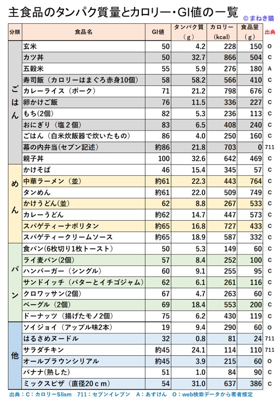 １－２－主食品のタンパク質量とカロリー・GI値の一覧