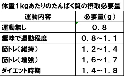 ２－１－体重1kg当りのタンパク質摂取必要量