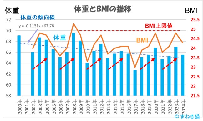 ２－３－体重とBMIの推移