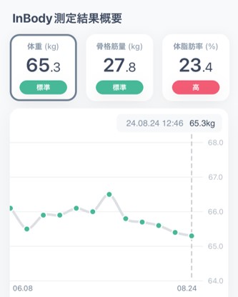 ２－３－体重InBody測定結果