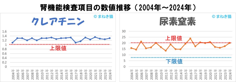 ２－４－腎機能検査－クレアチニンと尿素窒素値推移