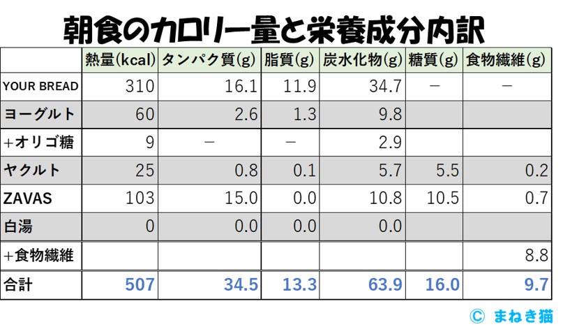 ３－２－朝食のカロリー量と栄養成分内訳