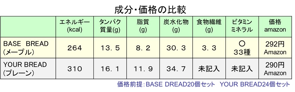 ２－２－高タンパク質パンの成分価格比較